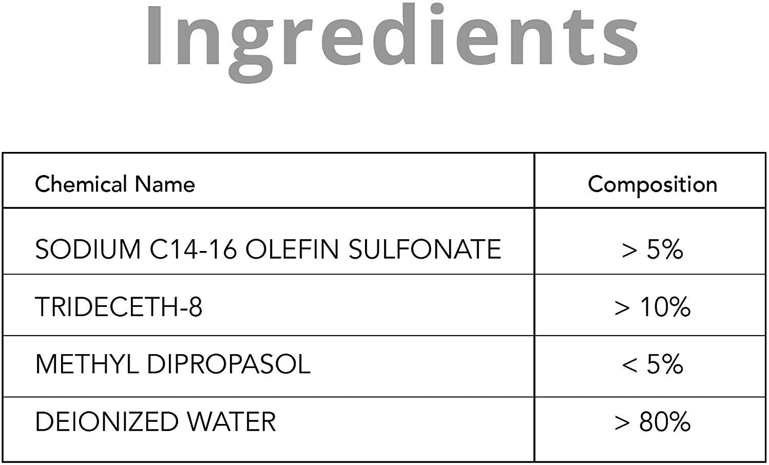 Duronic SCK103 Spray do czyszczenia monitorów i innych ekranów skład: sulfonian olefin C14–C16 sodu (środek powierzchniowo czynny, detergent), Trideceth-8 etoksylowany alkohol tridecylowy (emulgator / solubilizator), metylo-eter dipropylenoglikolu (rozpuszczalnik), woda dejonizowana (oczyszczona woda)
